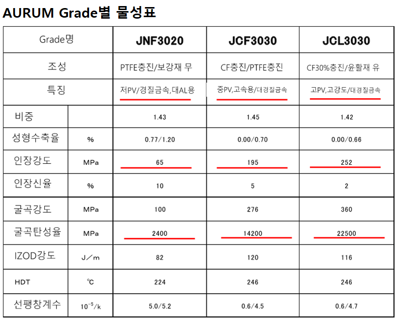 AURUM Grade 별 물성표
